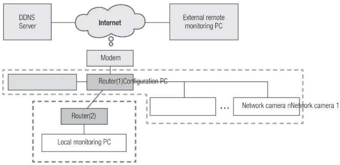 Hanwha SNV-8080 - network configuration - 3