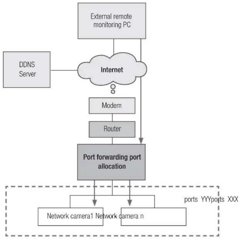 Hanwha SNV-8080 - What is port forwarding? - 1