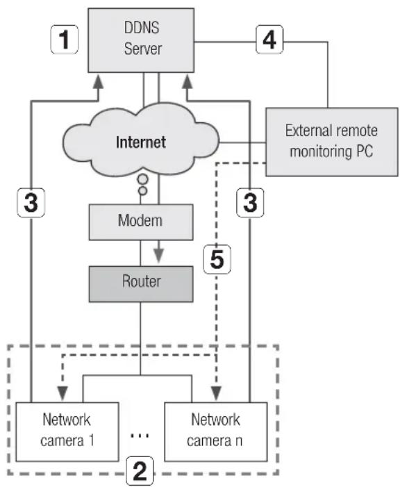 Hanwha SNV-8080 - DDNS server operation - 1