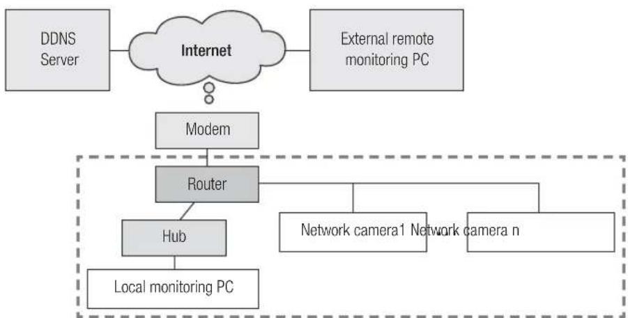 Hanwha SNV-8080 - If DDNS server is used: - 4