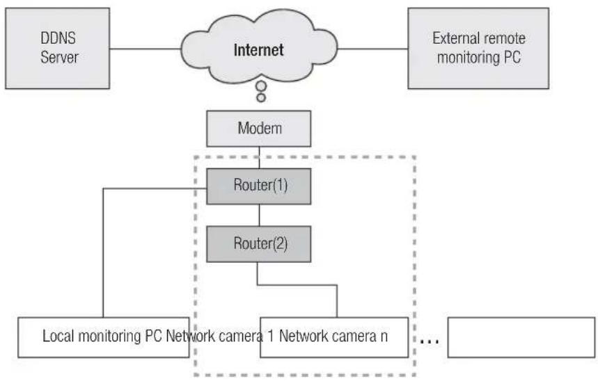 Hanwha SNV-8080 - If the network environment makes it difficult to configure an IP for the network camera in a typical way: - 1