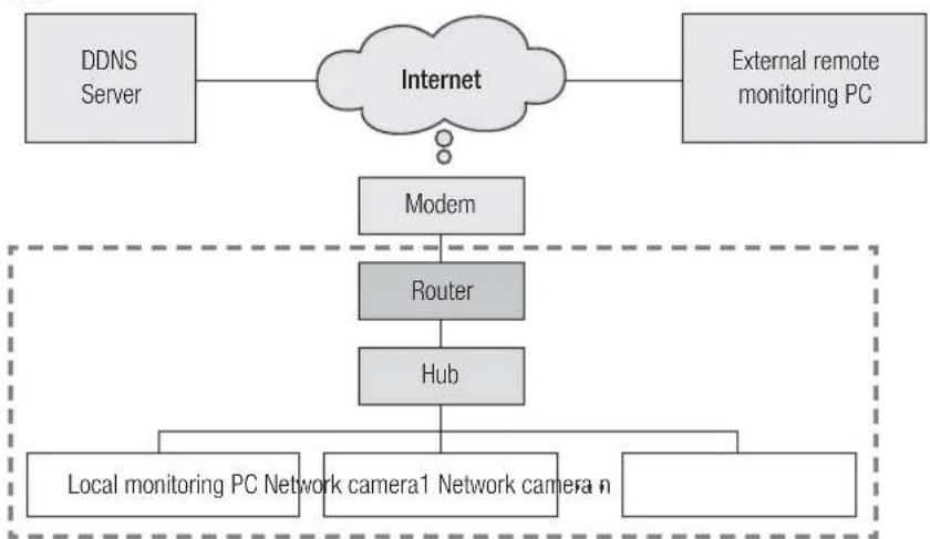 Hanwha SNV-8080 - If DDNS server is used: - 3