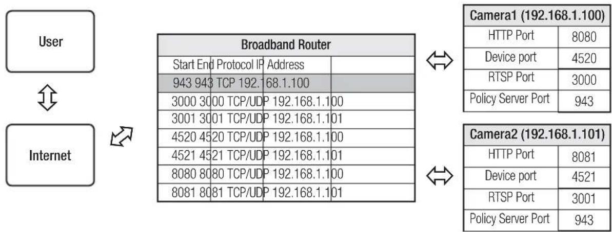 Hanwha SNV-8080 - Setting up Port Range Forward for several network cameras - 1