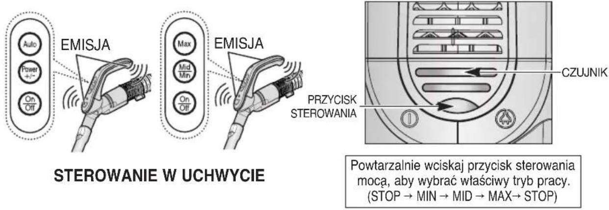 EMISJA Max Mid Min On Off EMISJA PRZYCISK STEROWANIA CZUJNIK STEROWANIE W UCHWYCIE Powtarzalnie wciskaj przycisk sterowania mocą, aby wybrać właściwy tryb pracy. (STOP → MIN → MID → MAX → STOP)