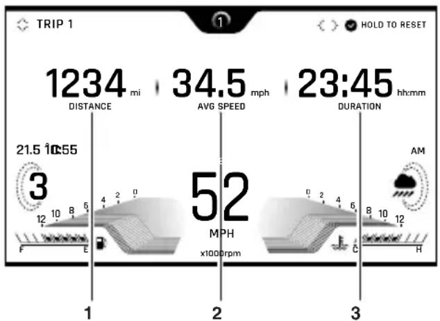 TRIP 1 1234 mi 34.5 mph 23:45 hh:mm DISTANCE AVG SPEED DURATION 21.5 10:55 3 52 MPH x100rpm AM 1 2 3