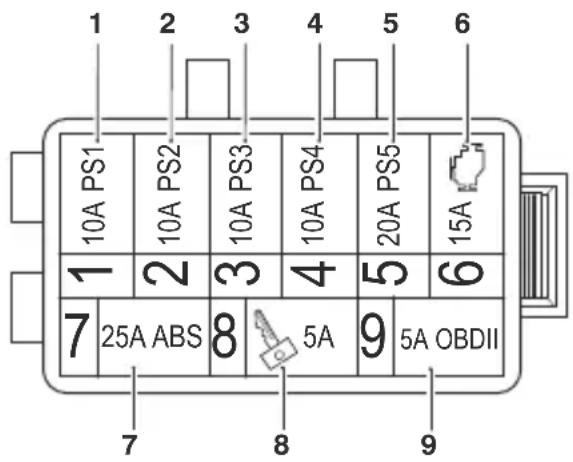 1 2 3 4 5 6 10A PS1 10A PS2 10A PS3 10A PS4 20A PS5 15A 1 2 3 4 5 6 7 25A ABS 8 5A 9 5A OBDII 7 8 9
