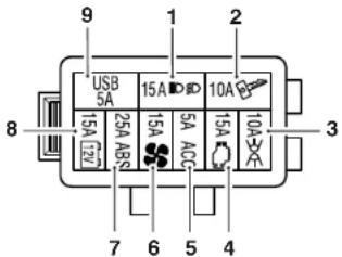 USB 5A 15A 10A 25A ABS 15A 15A 15A 10A 7 6 5 4
