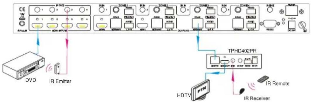 KanexPro MX-HDBASE8X8-4K - Control Local Device Remotely - 1