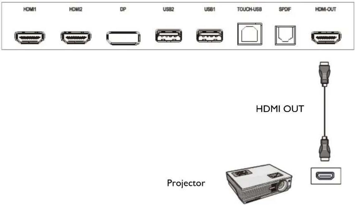 HDMI1 HDMI2 DP USB2 USB1 TOUCH-USB SPDIF HDMI-OUT HDMI OUT Projector
