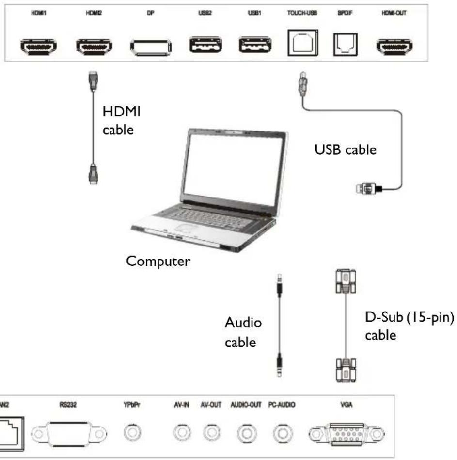HDMI1 HDMI2 DP USB2 USB1 TOUCH-USB SPDIF HDMI-OUT HDMI cable USB cable Computer Audio cable D-Sub (15-pin) cable N2 RS232 YP6Pr AV-IN AV-OUT AUDIO-OUT PC-AUDIO VGA