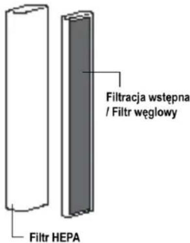 Filtracja wstępna / Filtr węglowy Filtr HEPA