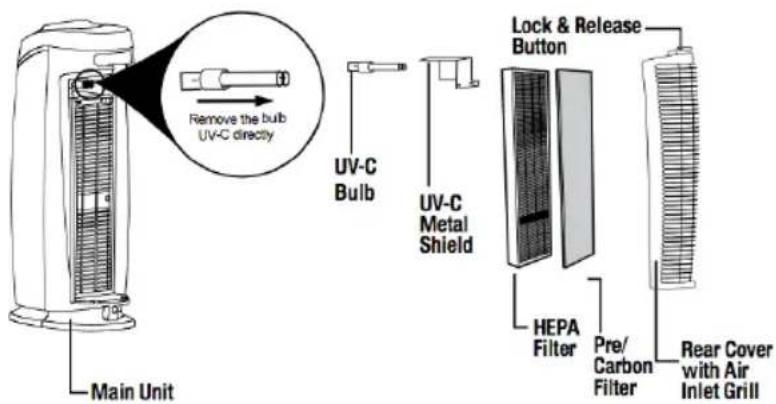 Remove the bulb UV-C directly UV-C Bulb UV-C Metal Shield Lock & Release Button HEPA Filter Pre/ Carbon Filter Rear Cover with Air Inlet Grill Main Unit