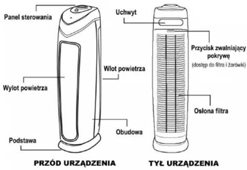 Panel sterowania Wylot powietrza Podstawa Uchwyt Wlot powietrza Obudowa Przód URZADZENIA Ustadu Przycisk zwalniający pokrywę (dostęp do filtra i żarówki) Osłona filtra TYŁ URZADZENIA