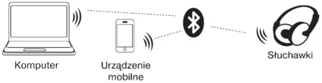 Sven E-215B - Technologia Bluetooth - 1