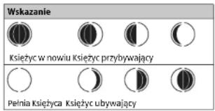 Wskazanie Księżyc w nowiu Księżyc przybywający Pelnia Księżycą Księżyc ubywający