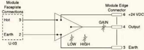 Module Faceplate Connections Hot 3 Earth 2 U-03 Module Edge Connector 6 +24 VDC GAIN Output LOW HIGH 3 Earth