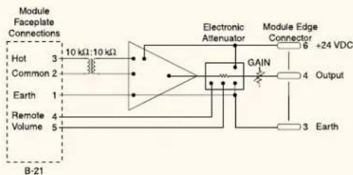 graph TD A["Hot 3"] --> B["10 kΩ:10 kΩ"] C["Common 2"] --> B D["Earth 1"] --> B E["Remote 4"] --> B F["Volume 5"] --> B B --> G["Electronic Attenuator"] G --> H["Module Edge Connector 6 +24 VDC"] H --> I["GAIN"] I --> J["Output 4"] I --> K["Ground"] L["3 Earth"] --> M["Ground"]
