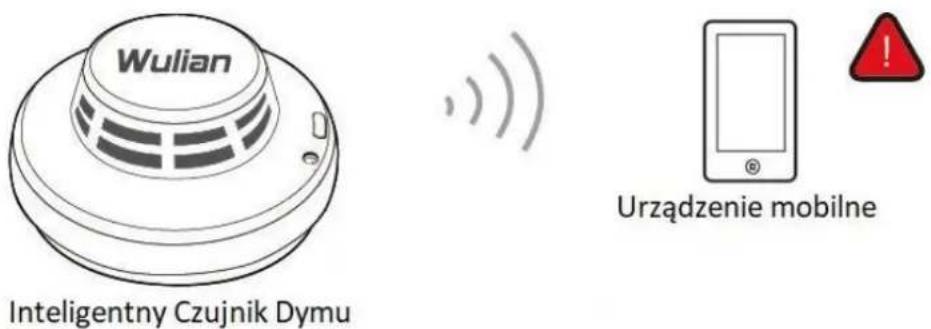 Wulian Inteligentny Czujnik Dymu Urządzenie mobilne
