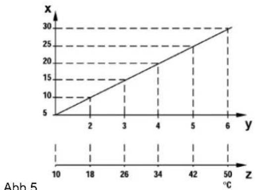 JUNG GCRFTR231PL - Restricting the temperature setting range - 3