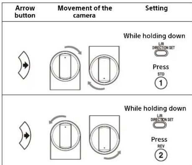 Arrow button Movement of the camera Setting While holding down L/R DIRECTION SET Press STD ① While holding down L/R DIRECTION SET Press REV ②