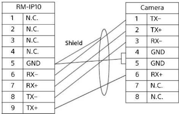 RM-IP10 1 N.C. 2 N.C. 3 N.C. 4 N.C. 5 GND 6 RX- 7 RX+ 8 TX- 9 TX+ Shield Camera 1 TX- 2 TX+ 3 RX- 4 GND 5 GND 6 RX+ 7 N.C. 8 N.C.