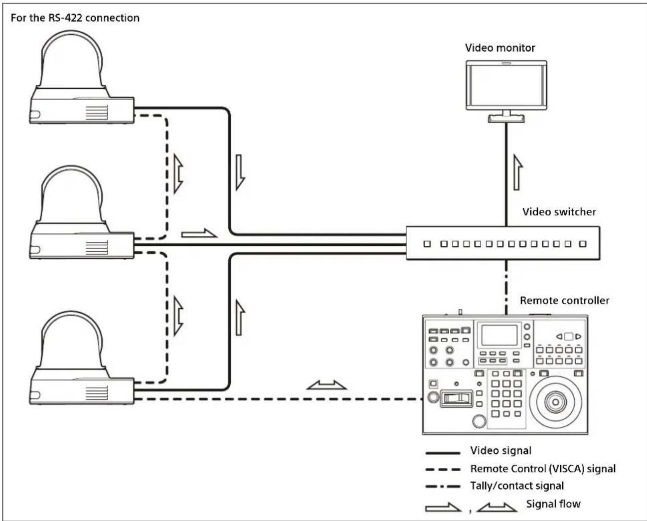 graph TD A["Device 1"] -->|Video signal| B["Video monitor"] C["Device 2"] -->|Remote Control (VISCA) signal| B D["Device 3"] -->|Tally/contact signal| B B --> E["Video switcher"] E --> F["Remote controller"] F --> G["Signal flow"] style A fill:#f9f,stroke:#333 style C fill:#f9f,stroke:#333 style D f…