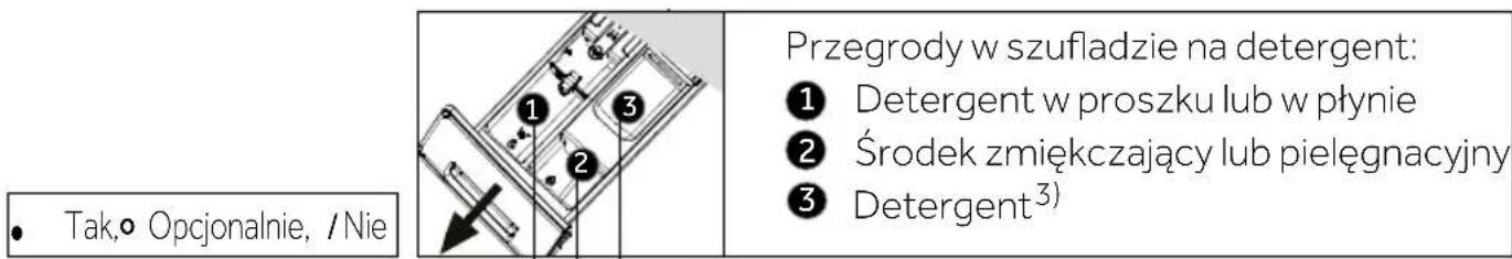 Przegrody w szufladzie na detergent: ① Detergent w proszku lub w płynie ② Środek zmiękczający lub pielęgnacyjny ③ Detergent³)