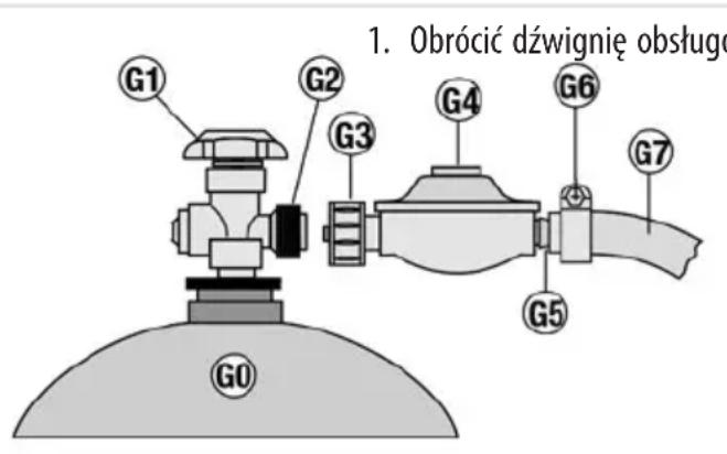 1. Obrócić dźwignię obsług G1 G2 G3 G4 G6 G7 G5 G0
