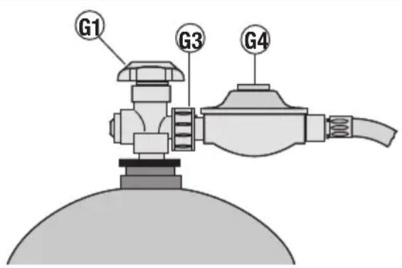 G1 G3 G4