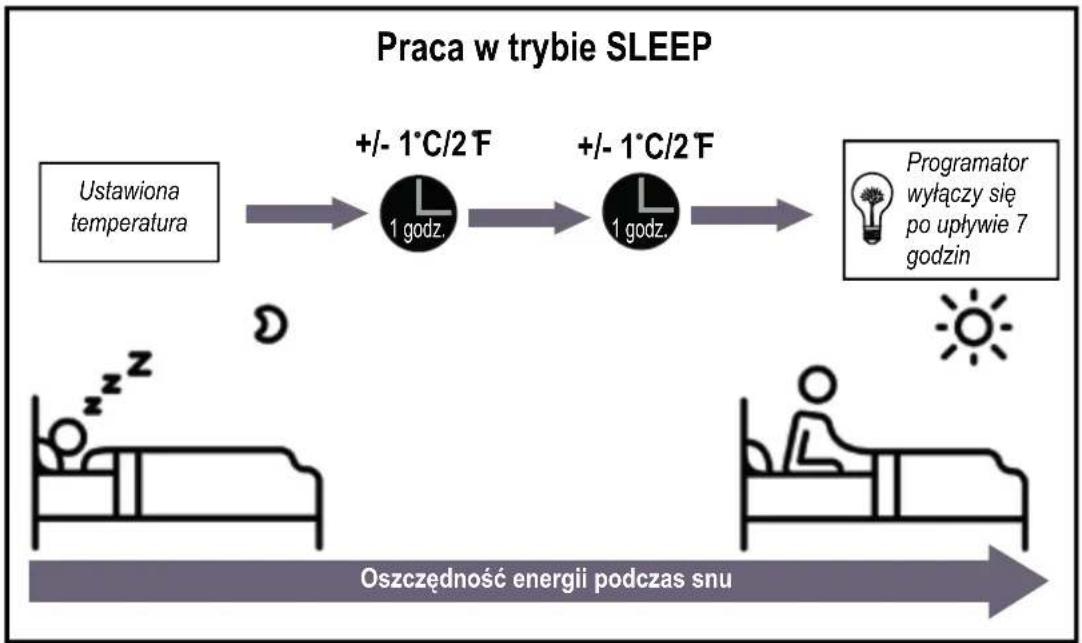 COMFEE CSAFBU-12HRDNXD0-W - • Program nocny (funkcja SLEEP) - 1