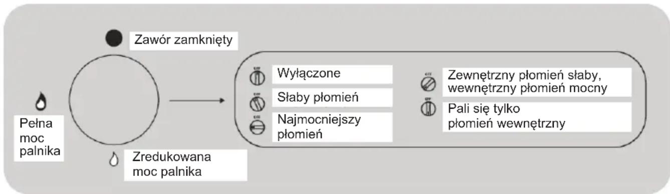 Gasmaster 1-13SRBP - SPOSÓB UŻYTKOWANIA - 1