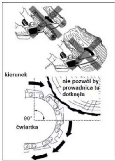 kierunek nie pozwól by prowadnica tu dotknęła 90° ćwiartka