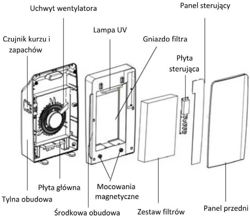 Uchwyt wentylatora Czujnik kurzu i zapachów Płyta główna Tylko obudowa Środkowa obudowa Lampa UV Gniazdo filtra Mocowania magnetyczne Zestaw filtrów Panel sterujący Płyta sterująca Panel przedni