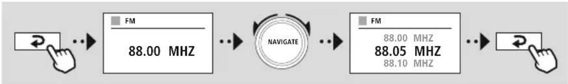 graph LR A["Hand Click"] --> B["FM 88.00 MHz"] B --> C["NAVIGATE"] C --> D["FM 88.00 MHz 88.05 MHz 88.10 MHz"] D --> E["Hand Click"]