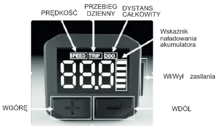 PRĘDKOŚĆ PRZEBIEG DZIENNY DYSTANS CAŁKOWITY Wskaznik naładowania akumulatora SPEED TRIP ODO 80.0W Wt/Wył zasilania WGÓRĘ + - WDÓŁ