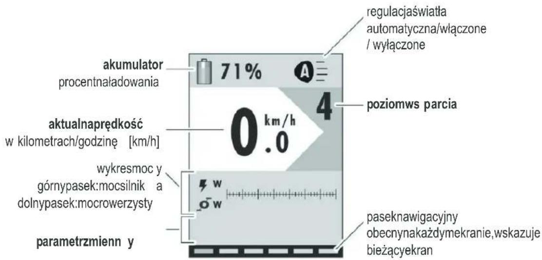 regulacjaświatła automatyczna/włączone / wyłączone akumulator 71% procentnaładowania aktualnaprędkość 0 km/h 4 w kilometrach/godzinę [km/h] wykresmoc y górnypasek:mocsilnik a dolnypasek:mocrowerzysty parametrzmienn y pazeknawigacyjny obecnynakażdymekranie,wskazuje bieżącyekran