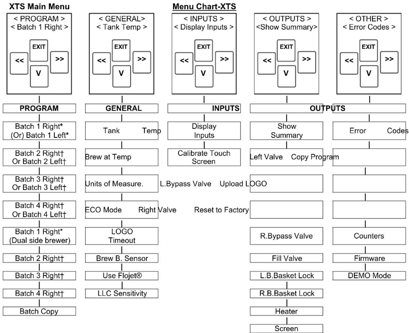 Fetco 2141XTS E214173 - To access the General Service Menu - 4