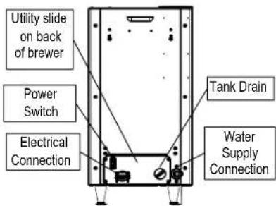 Utility slide on back of brewer Power Switch Electrical Connection Tank Drain Water Supply Connection