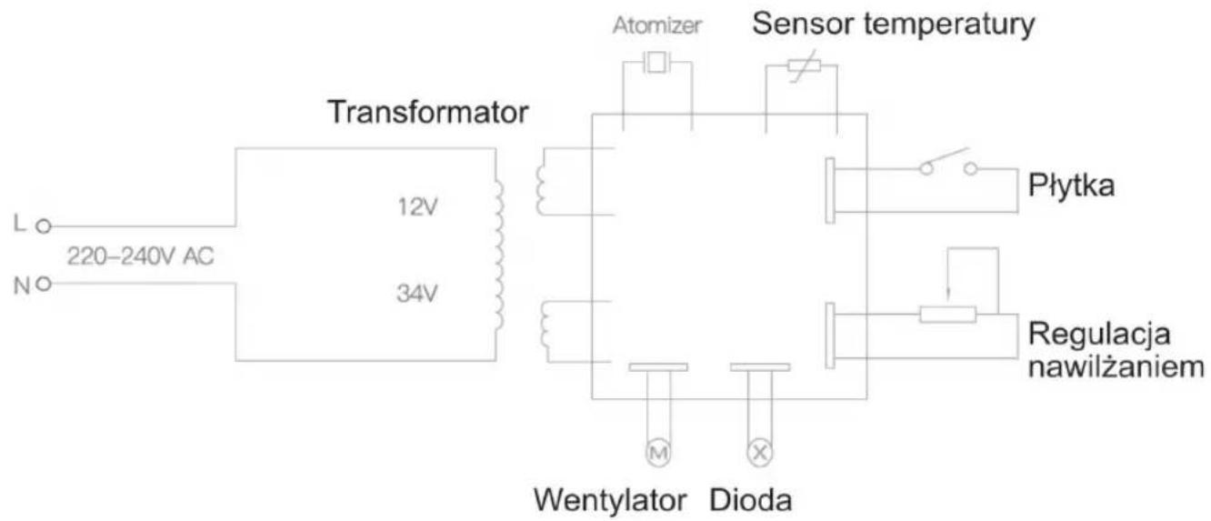 L o 220-240V AC N o Transformer 12V 34V Atomizer Sensor temperature Płytka Regulacja nawilżaniem Wentylator Dioda