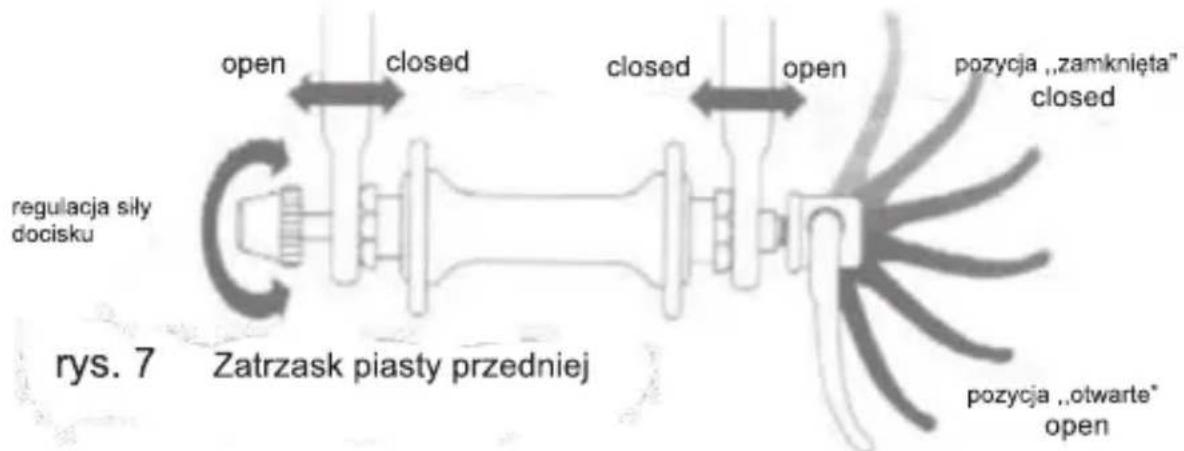 regulacja siły docisku open closed closed open pozycja „zamknięta” closed pozycja „otwarte* open rys. 7 Zatrzask piasty przedniej