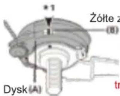 Dysk(A) Zółte z (B) tr