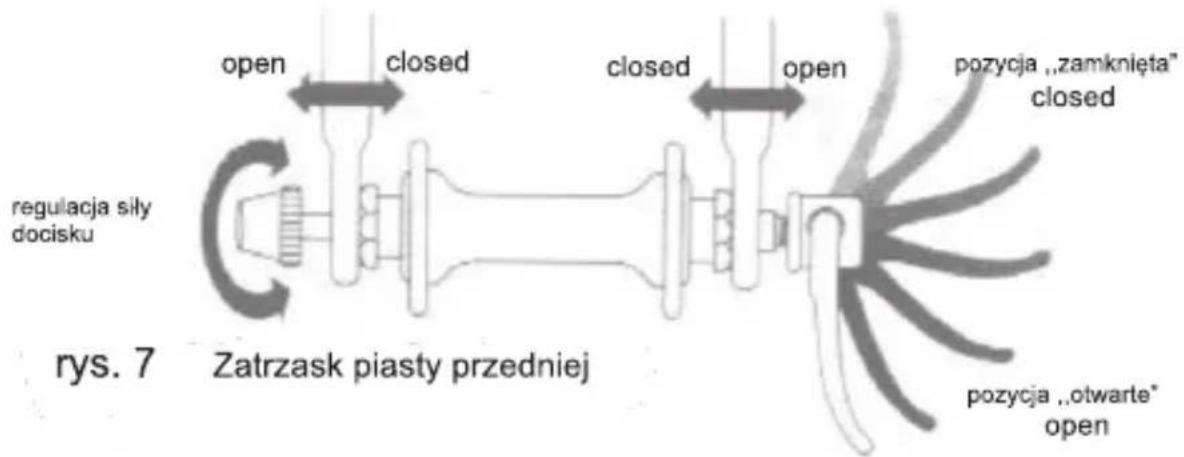 regulacja siły docisku open closed closed open pozycja „zamknięta” closed pozycja „otwarte” open rys. 7 Zatrzask piasty przedniej