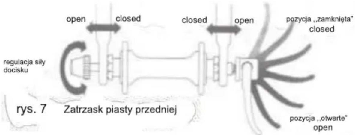 regulacja siły docisku open closed closed open pozycja „zamknięta" closed pozycja „otwarte" open rys. 7 Zatrzask piasty przedniej