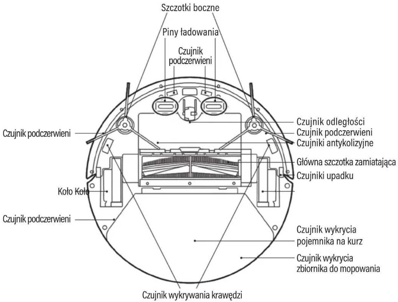 Szczotki boczne Piny ładowania Czujnik podczerwieni Czujnik podczerwieni Koło Koło Czujnik podczerwieni Czujnik odległości Czujnik podczerwieni Czujniki antykolizyjne Główna szczotka zamiatająca Czujniki upadku Czujnik wykrycia pojemnika na kurz Czujnik wykrycia zbiornika do mopowania Czujnik wykrywania krawędzi
