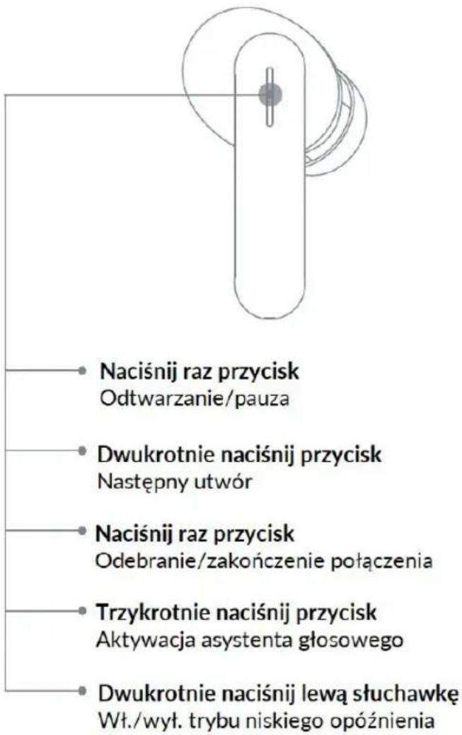 Naciśnij raz przycisk Odtwarzanie/pauza Dwukrotnie naciśnij przycisk Następny utwór Naciśnij raz przycisk Odebranie/zakończenie połączenia Trzykrotnie naciśnij przycisk Aktywacja asystenta głosowego Dwukrotnie naciśnij lewą słuchawkę Wt./wył. trybu niskiego opóźnienia