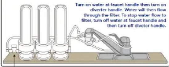 Turn on water at faucet handle then turn on diverter handle. Water will then flow through the filter. To stop water flow to filter, turn off water at faucet handle and then turn off diverter handle.