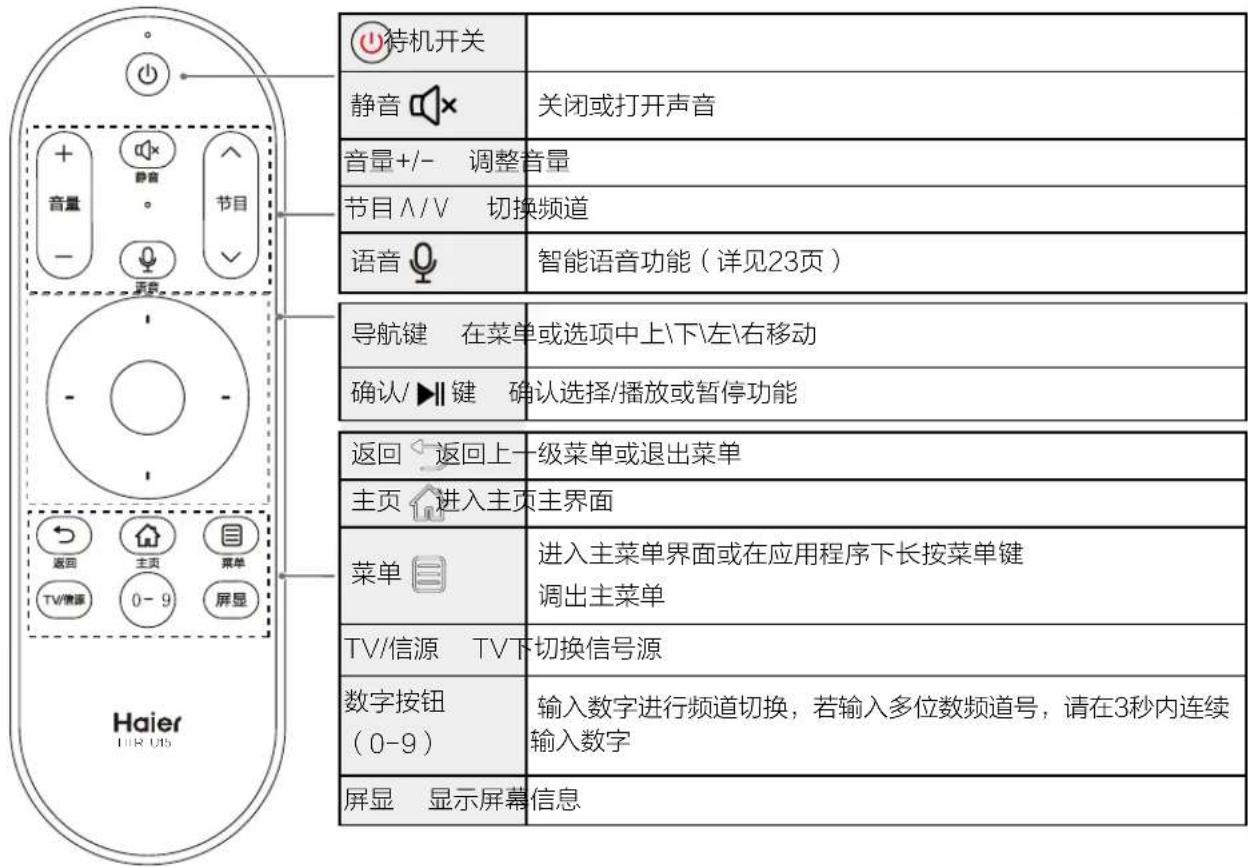 待机开关 静音 关闭或打开声音 音量+/- 调整音量 节目∧/∨ 切换频道 语音 智能语音功能(详见23页) 导航键 在菜单或选项中上\下\左\右移动 确认/▶键 确认选择/播放或暂停功能 返回 返回上一级菜单或退出菜单 主页 进入主页主界面 菜单 进入主菜单界面或在应用程序下长按菜单键调出主菜单 TV/信源 TV下切换信号源 数字按钮 (0-9) 输入数字进行频道切换,若输入多位数频道号,请在3秒内连续输入数字 屏显 显示屏幕信息