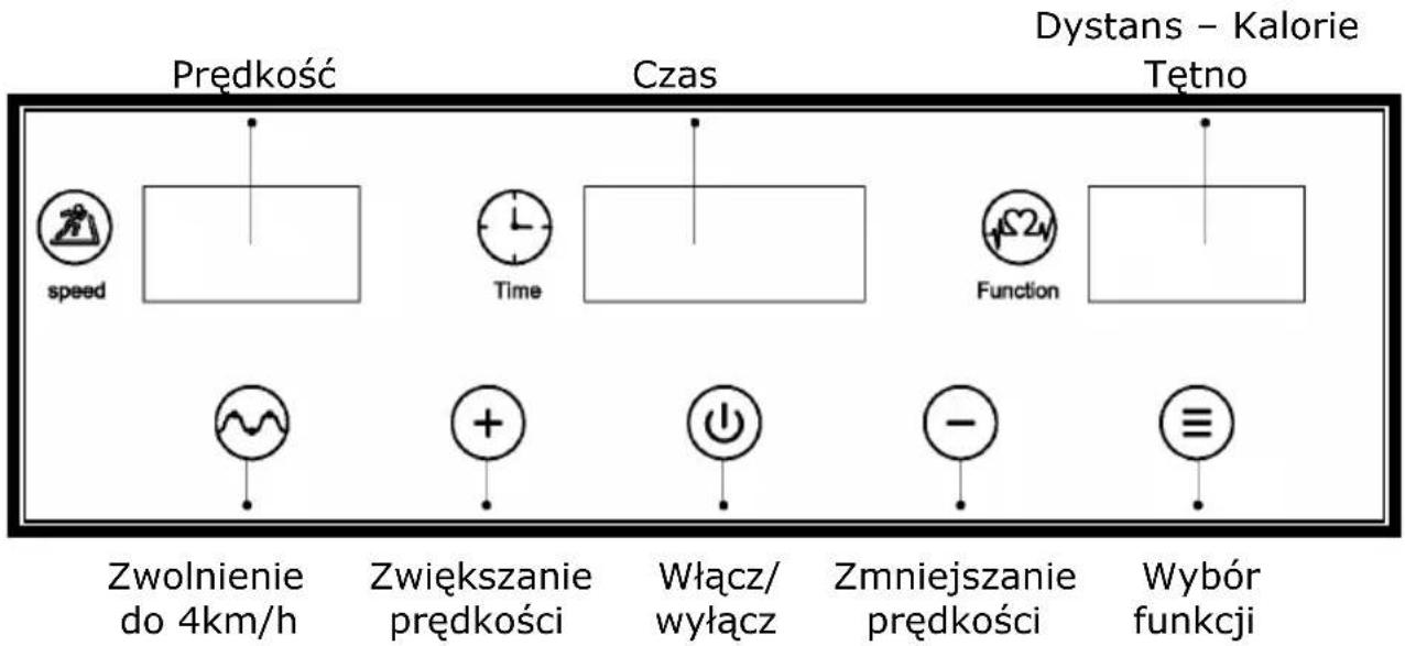 Prędkość Czas Dystans – Kalorie Tętno speed Time Function Zwolnienie do 4km/h Zwiększanie prędkości Włącz/ wyłącz Zmniejszanie prędkości Wybór funkcji