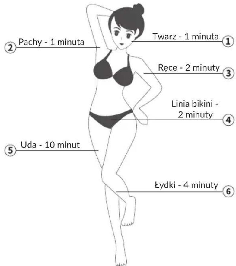 Pachy - 1 minuta Twarz - 1 minuta Ręce - 2 minuty Linia bikini - 2 minuty Uda - 10 minut Łydki - 4 minuty
