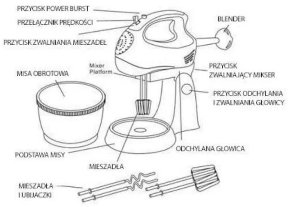 PRZYCISK POWER BURST PRZEŁĄCZNIK PRĘDKOŚCI BLENDER PRZYCISK ZWALNIANIA MIESZADEŁ MISAO OBROTOWA Mixer Platform PRZYCISK ZWALNIA JĄCY MIKSER PRZYCISK ODCHYLANIA I ZWALNIANIA GŁOWICY PODSTAWA MISY MieszADAŁA ODCHYLANA GŁOWICA MIESZADŁA TUBIJACZKI